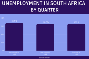 Read more about the article More than 7 Million People are Unemployed in South Africa | The African Exponent.